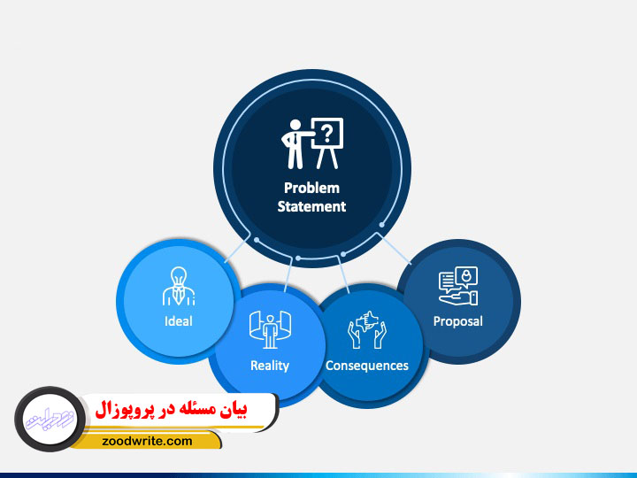 بیان مسئله در پروپوزال